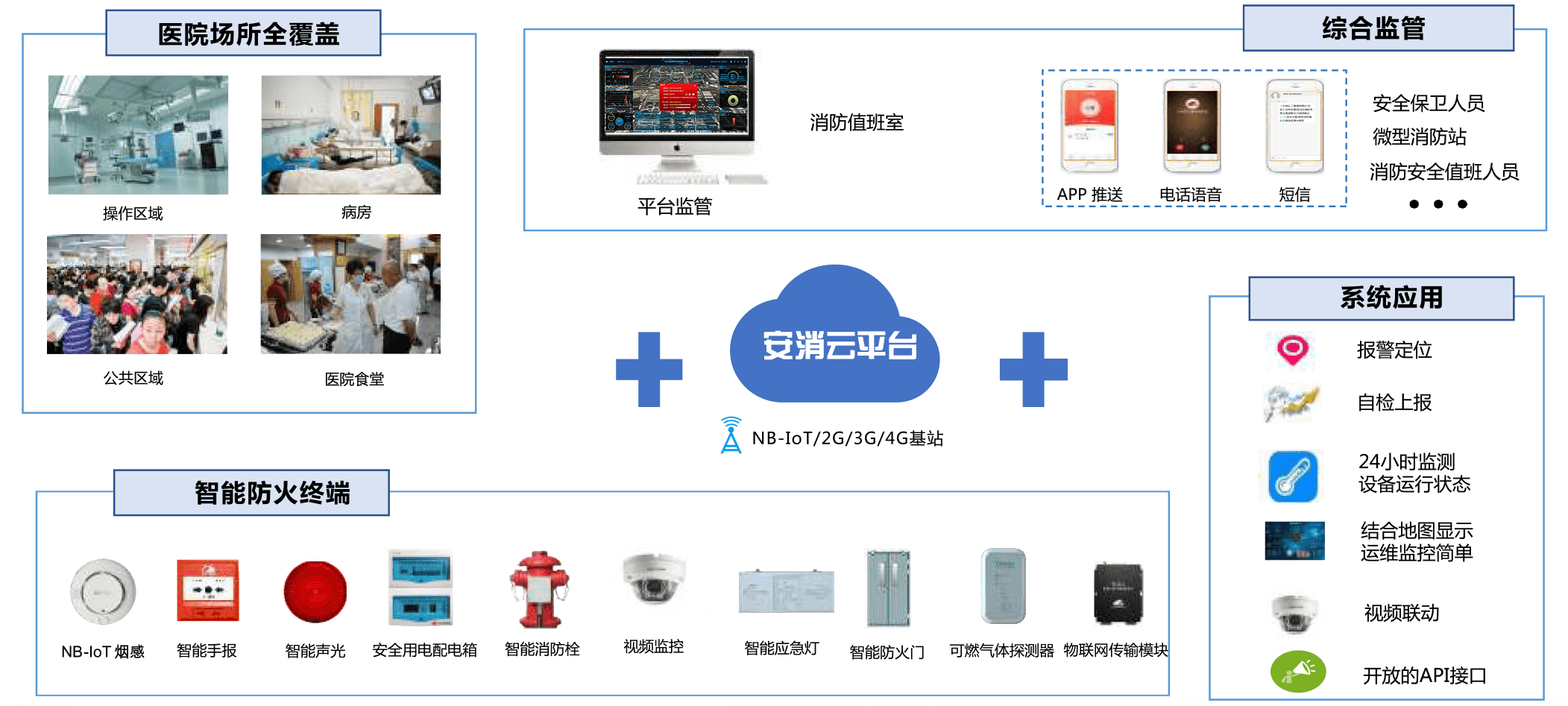 医院智慧消防 智慧医院消防管理信息化解决方案 ——智慧消防管控平台